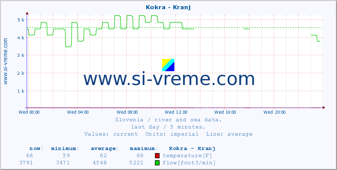  :: Kokra - Kranj :: temperature | flow | height :: last day / 5 minutes.