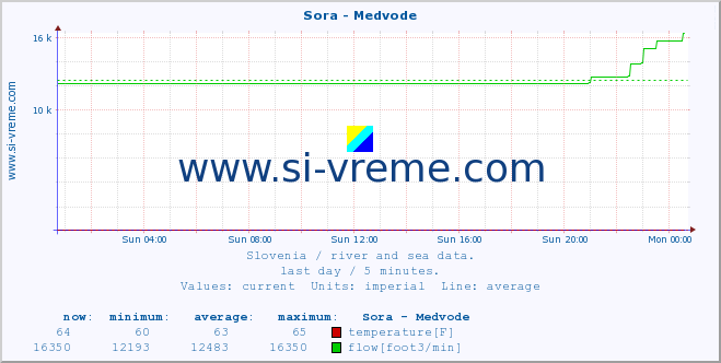  :: Sora - Medvode :: temperature | flow | height :: last day / 5 minutes.