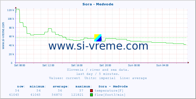  :: Sora - Medvode :: temperature | flow | height :: last day / 5 minutes.