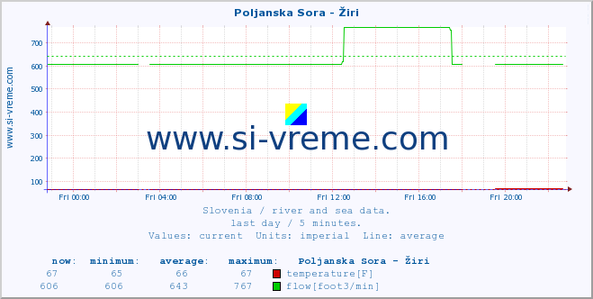  :: Poljanska Sora - Žiri :: temperature | flow | height :: last day / 5 minutes.