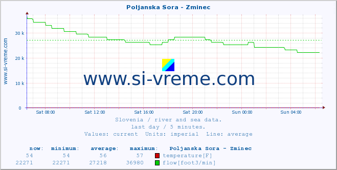  :: Poljanska Sora - Zminec :: temperature | flow | height :: last day / 5 minutes.