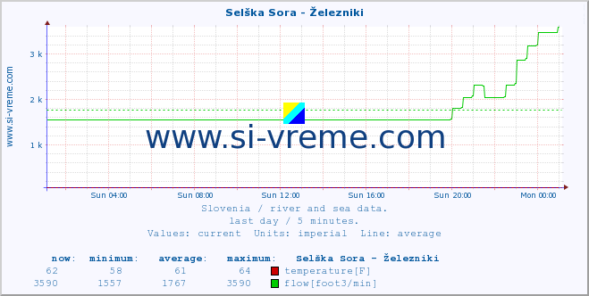  :: Selška Sora - Železniki :: temperature | flow | height :: last day / 5 minutes.