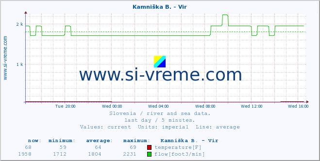  :: Kamniška B. - Vir :: temperature | flow | height :: last day / 5 minutes.