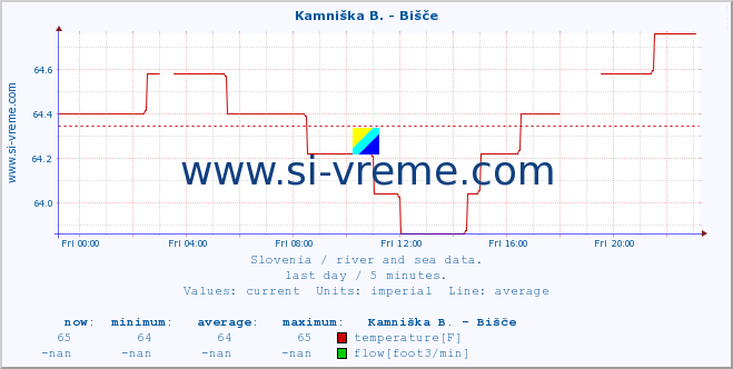  :: Kamniška B. - Bišče :: temperature | flow | height :: last day / 5 minutes.