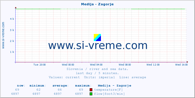  :: Medija - Zagorje :: temperature | flow | height :: last day / 5 minutes.