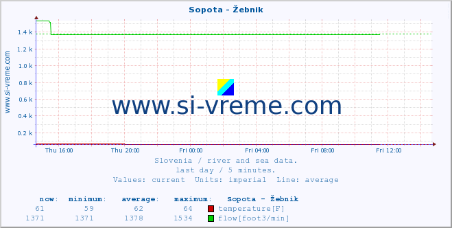  :: Sopota - Žebnik :: temperature | flow | height :: last day / 5 minutes.