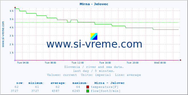  :: Mirna - Jelovec :: temperature | flow | height :: last day / 5 minutes.