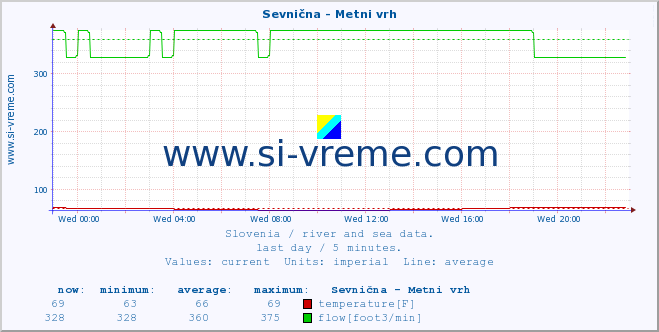  :: Sevnična - Metni vrh :: temperature | flow | height :: last day / 5 minutes.