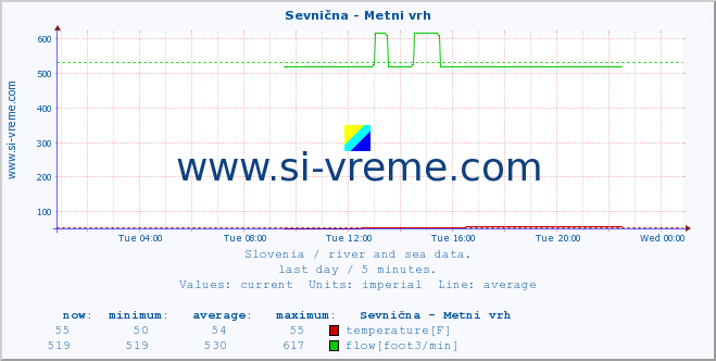  :: Sevnična - Metni vrh :: temperature | flow | height :: last day / 5 minutes.