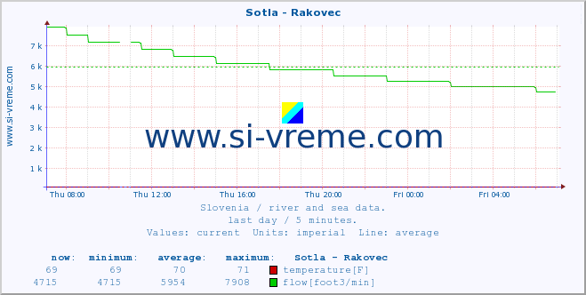  :: Sotla - Rakovec :: temperature | flow | height :: last day / 5 minutes.