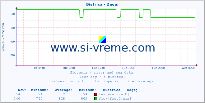  :: Bistrica - Zagaj :: temperature | flow | height :: last day / 5 minutes.