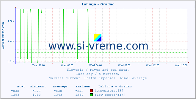  :: Lahinja - Gradac :: temperature | flow | height :: last day / 5 minutes.