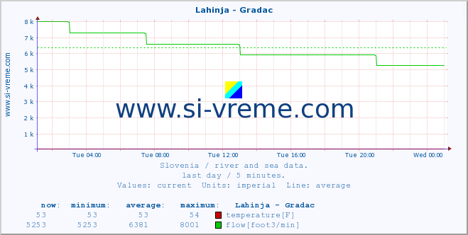  :: Lahinja - Gradac :: temperature | flow | height :: last day / 5 minutes.