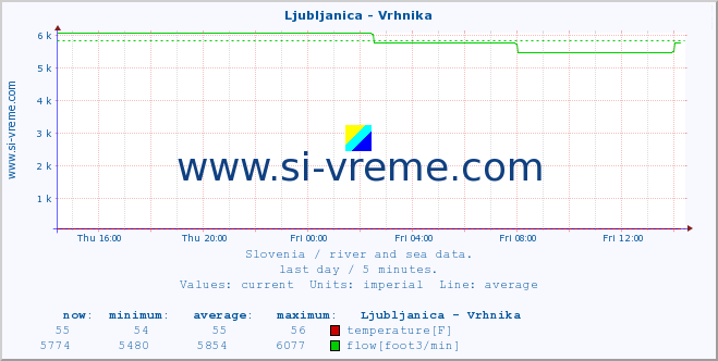  :: Ljubljanica - Vrhnika :: temperature | flow | height :: last day / 5 minutes.