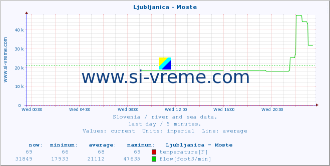  :: Ljubljanica - Moste :: temperature | flow | height :: last day / 5 minutes.