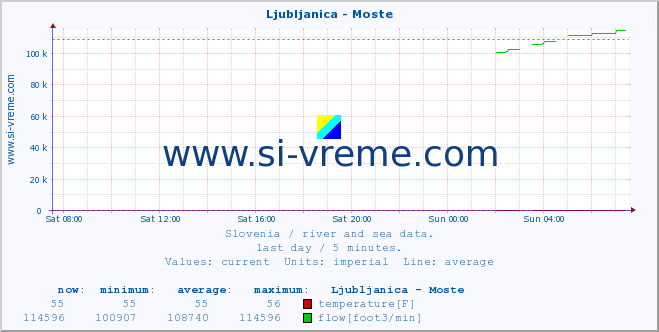  :: Ljubljanica - Moste :: temperature | flow | height :: last day / 5 minutes.