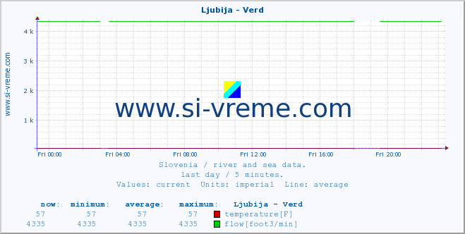  :: Ljubija - Verd :: temperature | flow | height :: last day / 5 minutes.