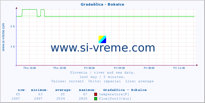  :: Gradaščica - Bokalce :: temperature | flow | height :: last day / 5 minutes.