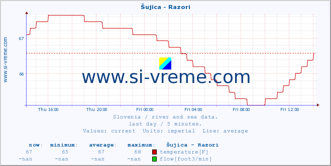  :: Šujica - Razori :: temperature | flow | height :: last day / 5 minutes.