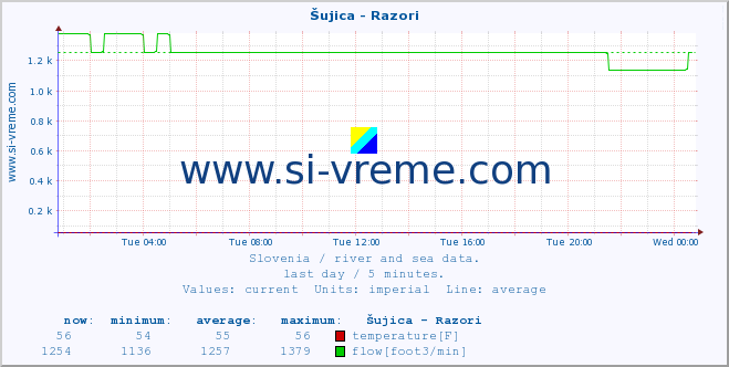  :: Šujica - Razori :: temperature | flow | height :: last day / 5 minutes.