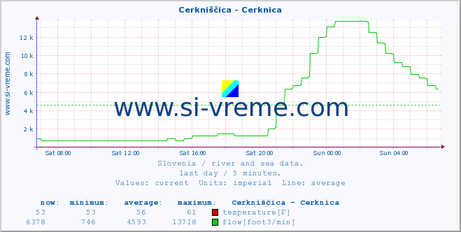  :: Cerkniščica - Cerknica :: temperature | flow | height :: last day / 5 minutes.