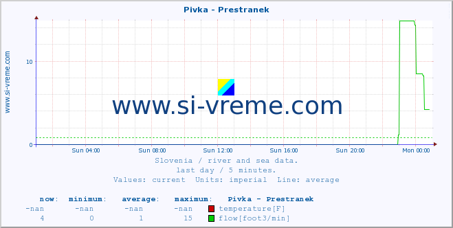  :: Pivka - Prestranek :: temperature | flow | height :: last day / 5 minutes.