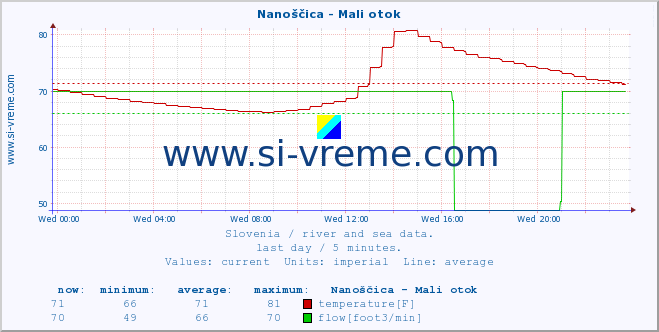  :: Nanoščica - Mali otok :: temperature | flow | height :: last day / 5 minutes.