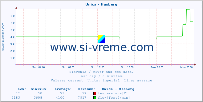  :: Unica - Hasberg :: temperature | flow | height :: last day / 5 minutes.