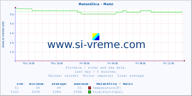  :: Malenščica - Malni :: temperature | flow | height :: last day / 5 minutes.