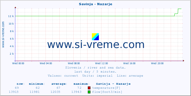  :: Savinja - Nazarje :: temperature | flow | height :: last day / 5 minutes.