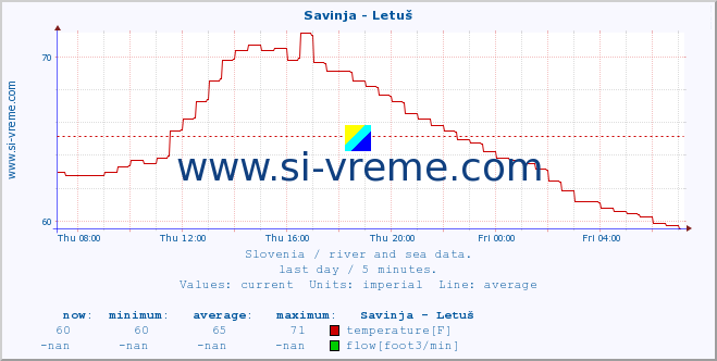  :: Savinja - Letuš :: temperature | flow | height :: last day / 5 minutes.