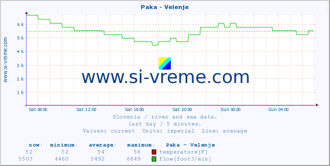  :: Paka - Velenje :: temperature | flow | height :: last day / 5 minutes.