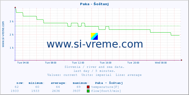  :: Paka - Šoštanj :: temperature | flow | height :: last day / 5 minutes.