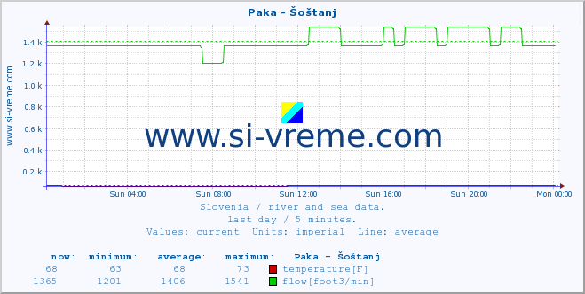  :: Paka - Šoštanj :: temperature | flow | height :: last day / 5 minutes.