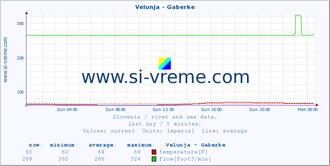  :: Velunja - Gaberke :: temperature | flow | height :: last day / 5 minutes.