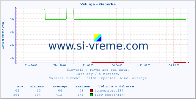  :: Velunja - Gaberke :: temperature | flow | height :: last day / 5 minutes.