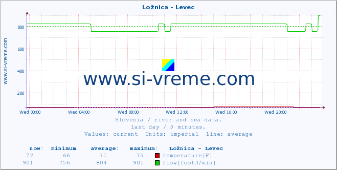  :: Ložnica - Levec :: temperature | flow | height :: last day / 5 minutes.