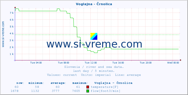  :: Voglajna - Črnolica :: temperature | flow | height :: last day / 5 minutes.