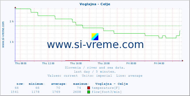  :: Voglajna - Celje :: temperature | flow | height :: last day / 5 minutes.