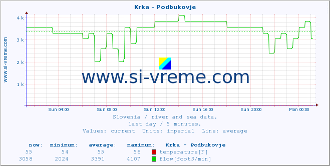  :: Krka - Podbukovje :: temperature | flow | height :: last day / 5 minutes.