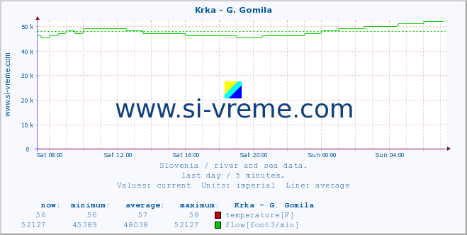  :: Krka - G. Gomila :: temperature | flow | height :: last day / 5 minutes.