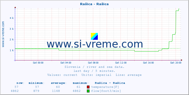  :: Rašica - Rašica :: temperature | flow | height :: last day / 5 minutes.