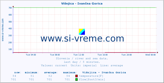  :: Višnjica - Ivančna Gorica :: temperature | flow | height :: last day / 5 minutes.