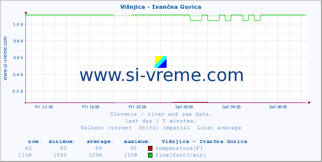  :: Višnjica - Ivančna Gorica :: temperature | flow | height :: last day / 5 minutes.
