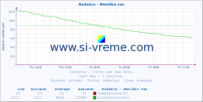  :: Radešca - Meniška vas :: temperature | flow | height :: last day / 5 minutes.