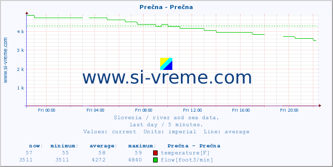  :: Prečna - Prečna :: temperature | flow | height :: last day / 5 minutes.