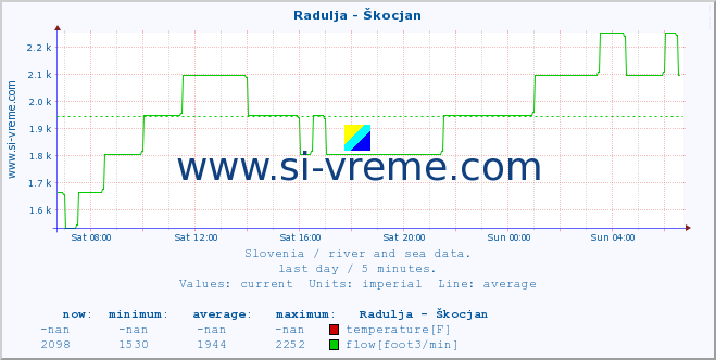  :: Radulja - Škocjan :: temperature | flow | height :: last day / 5 minutes.