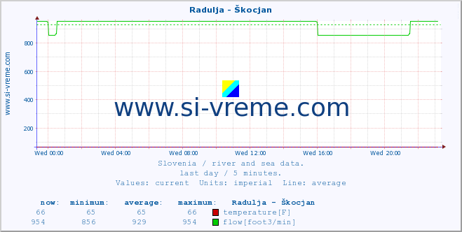  :: Radulja - Škocjan :: temperature | flow | height :: last day / 5 minutes.