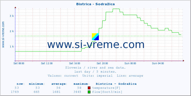  :: Bistrica - Sodražica :: temperature | flow | height :: last day / 5 minutes.