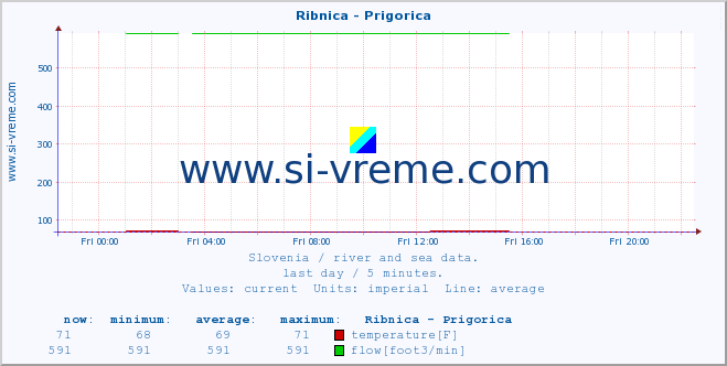  :: Ribnica - Prigorica :: temperature | flow | height :: last day / 5 minutes.